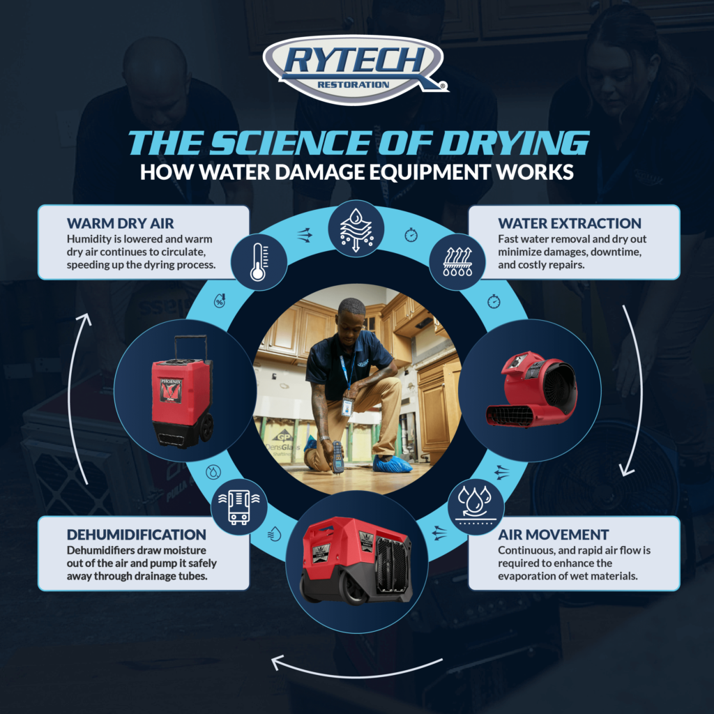 Rytech Restoration of Nashville Drying Science